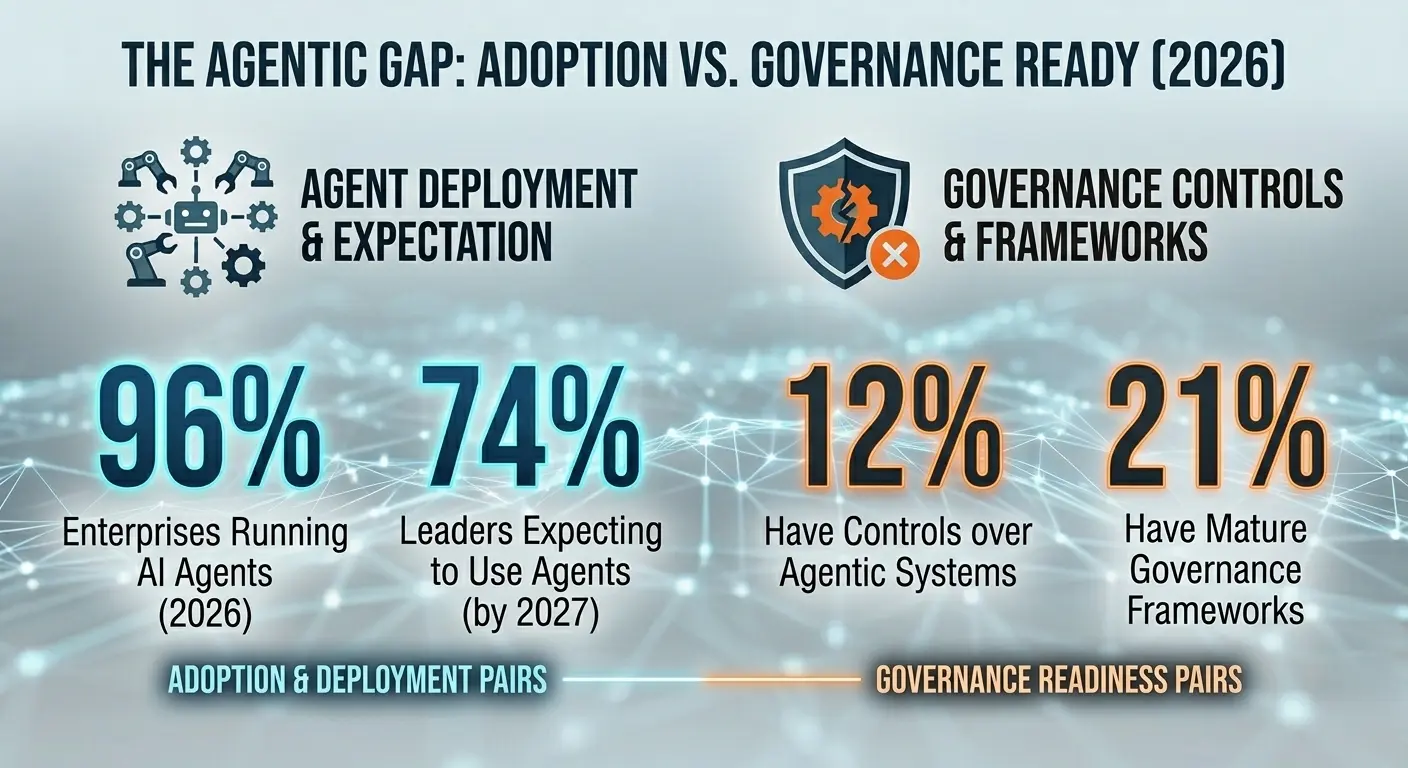 Agentic AI adoption gap chart showing controls disparity